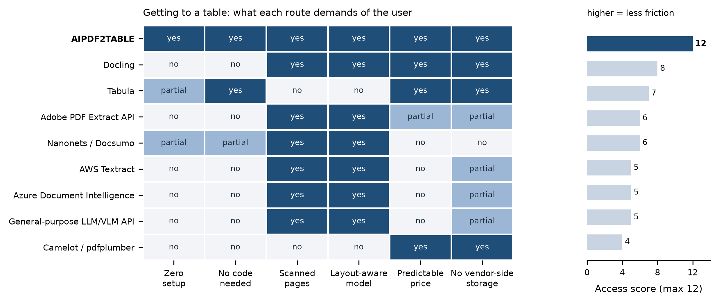 Access-model comparison matrix for common PDF table extraction routes